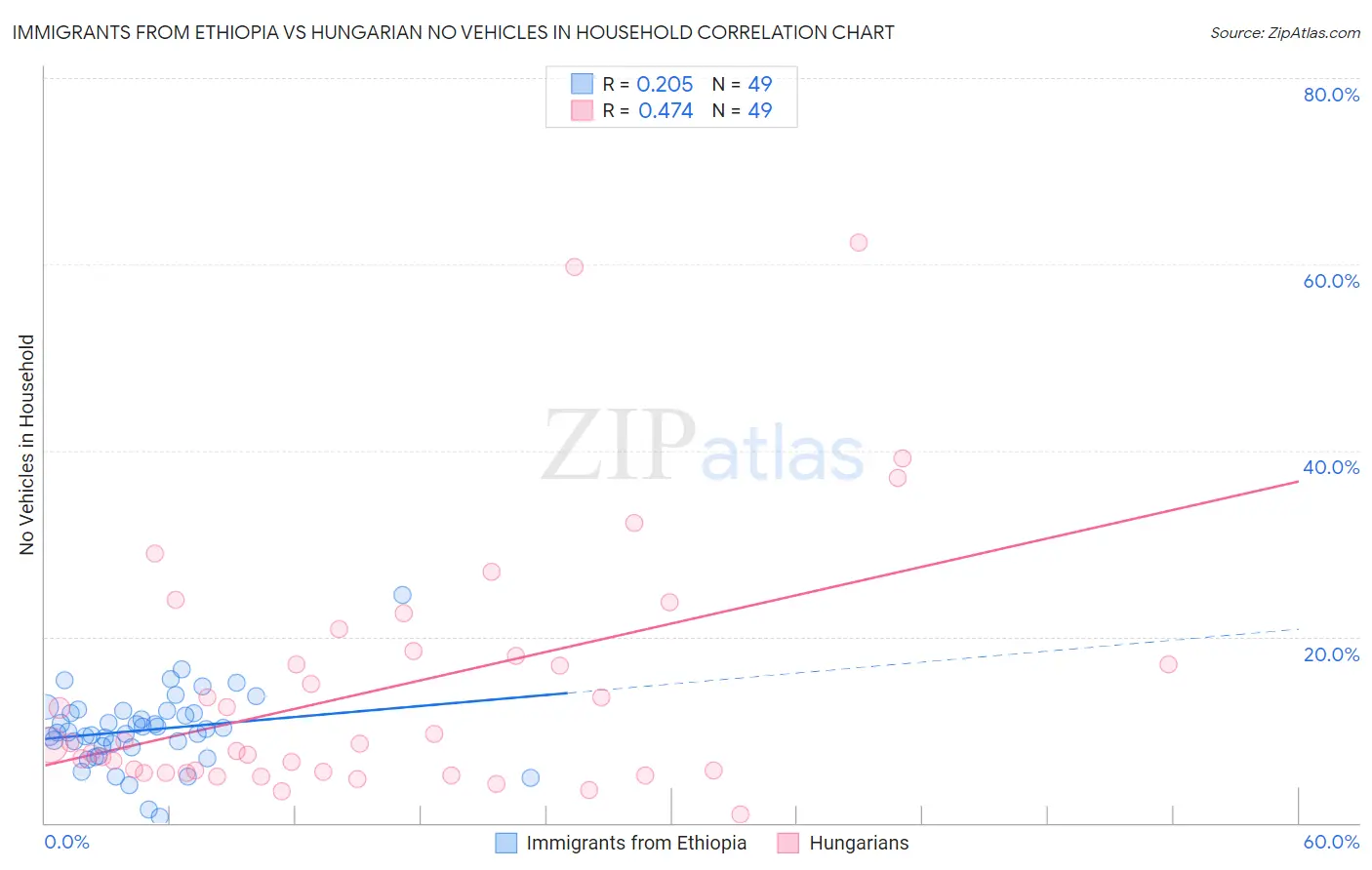 Immigrants from Ethiopia vs Hungarian No Vehicles in Household