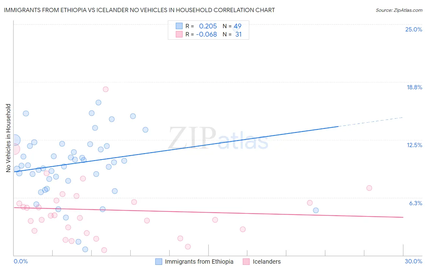 Immigrants from Ethiopia vs Icelander No Vehicles in Household