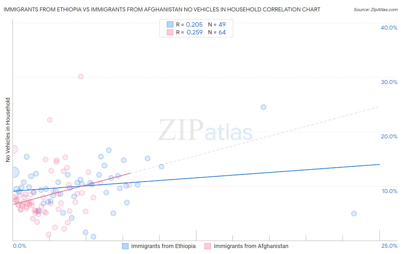 Immigrants from Ethiopia vs Immigrants from Afghanistan No Vehicles in Household