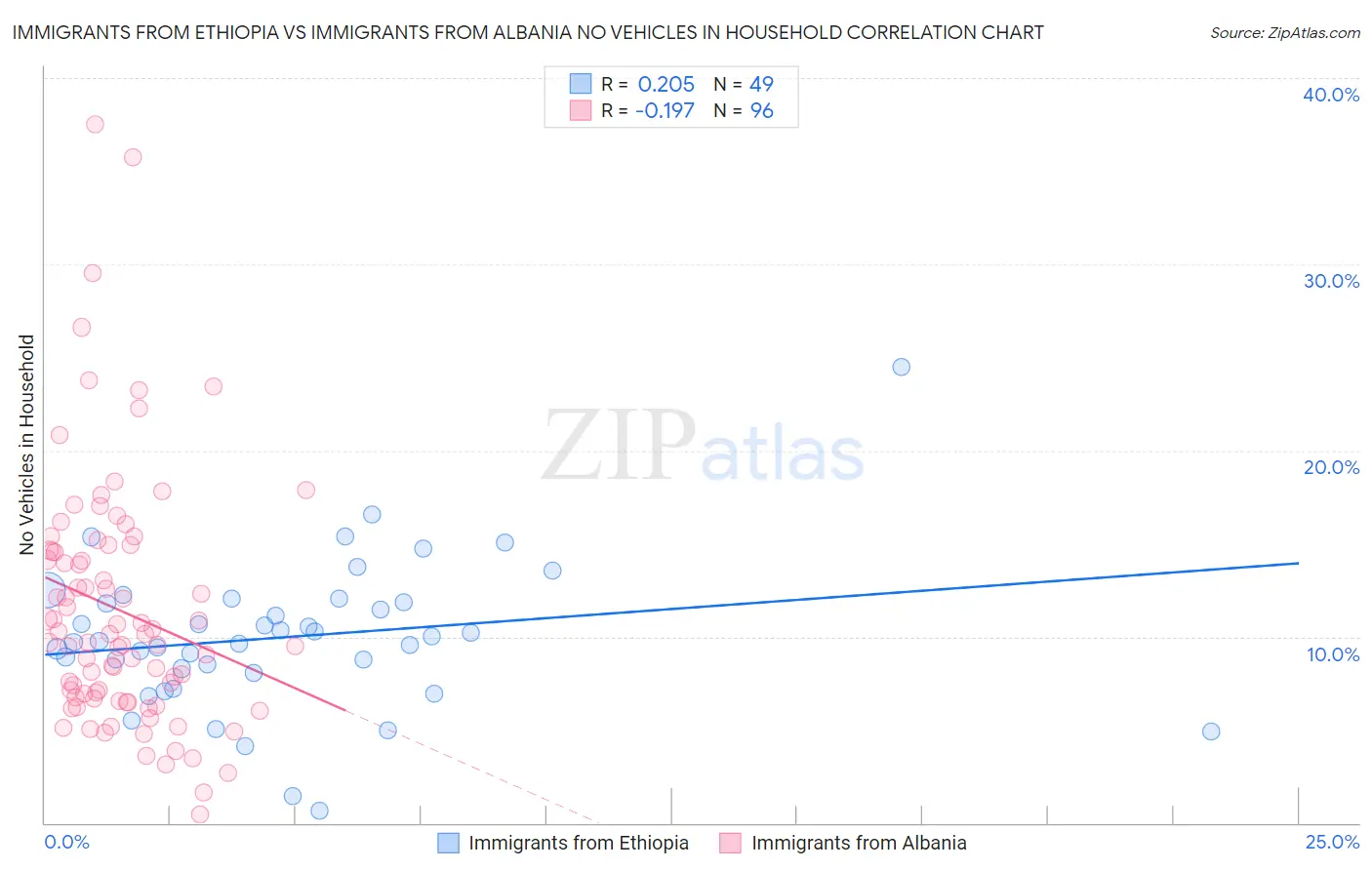 Immigrants from Ethiopia vs Immigrants from Albania No Vehicles in Household