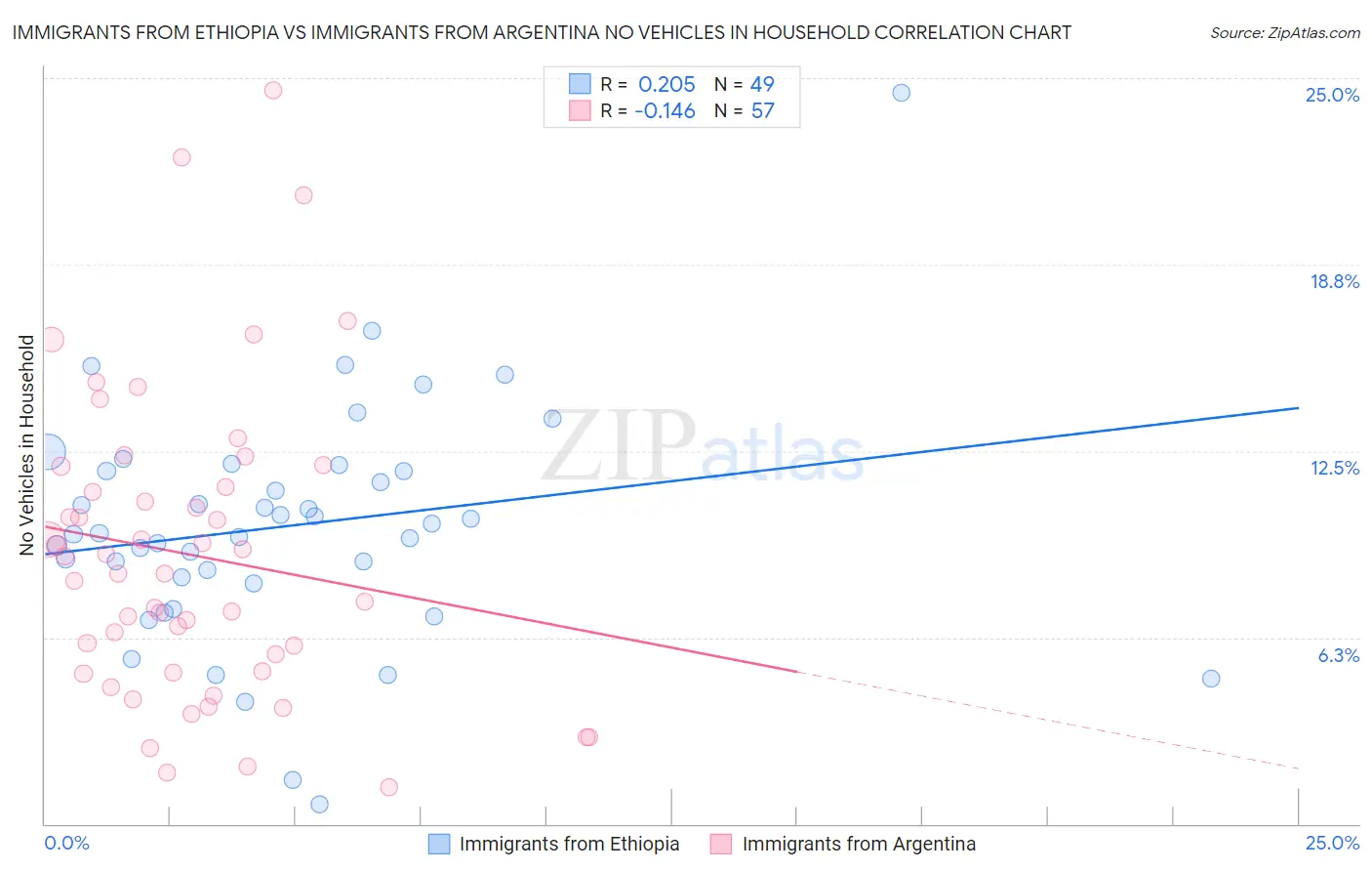 Immigrants from Ethiopia vs Immigrants from Argentina No Vehicles in Household