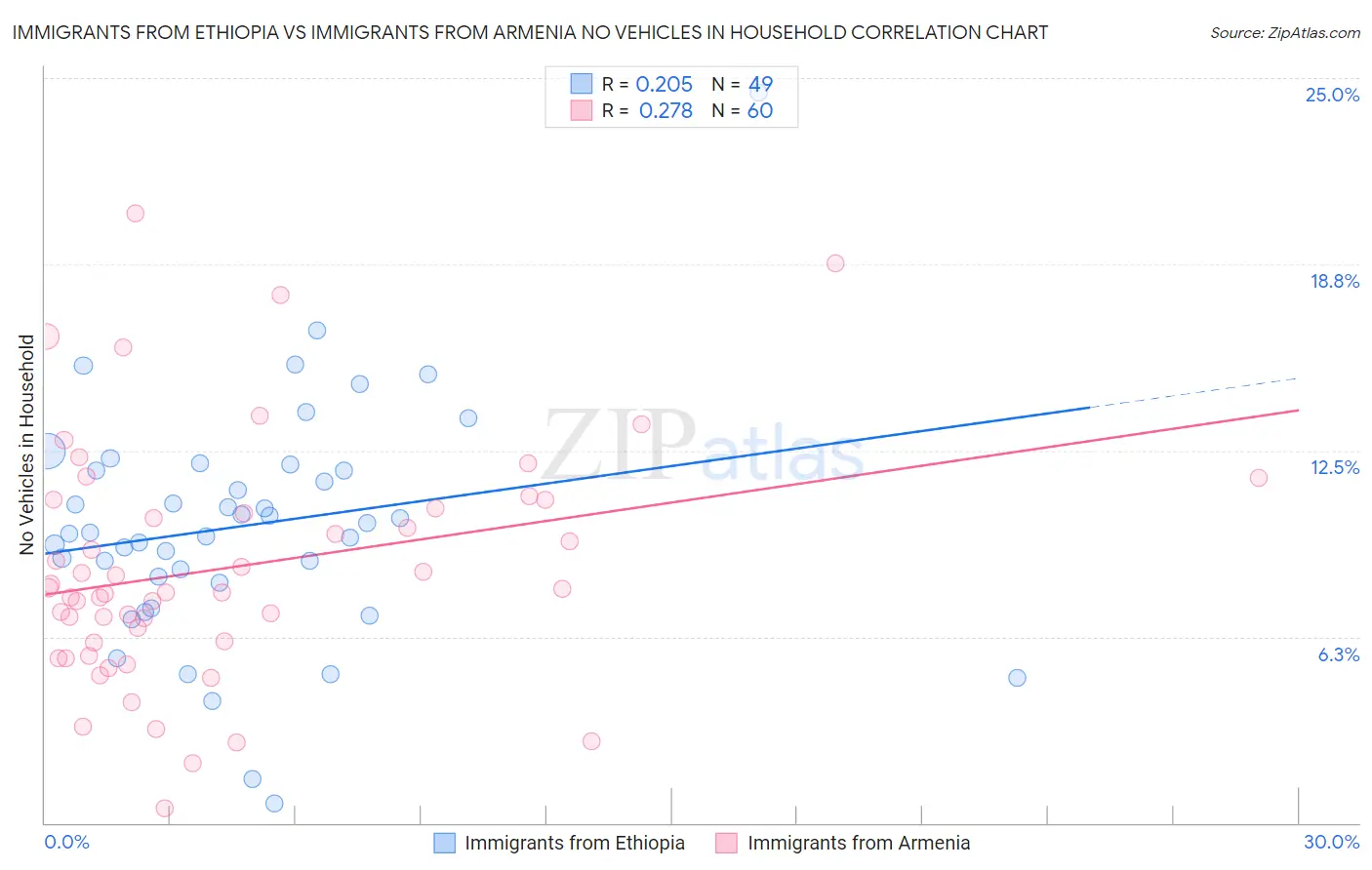 Immigrants from Ethiopia vs Immigrants from Armenia No Vehicles in Household