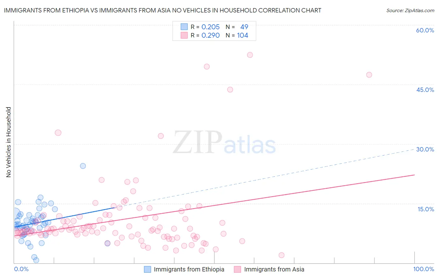 Immigrants from Ethiopia vs Immigrants from Asia No Vehicles in Household