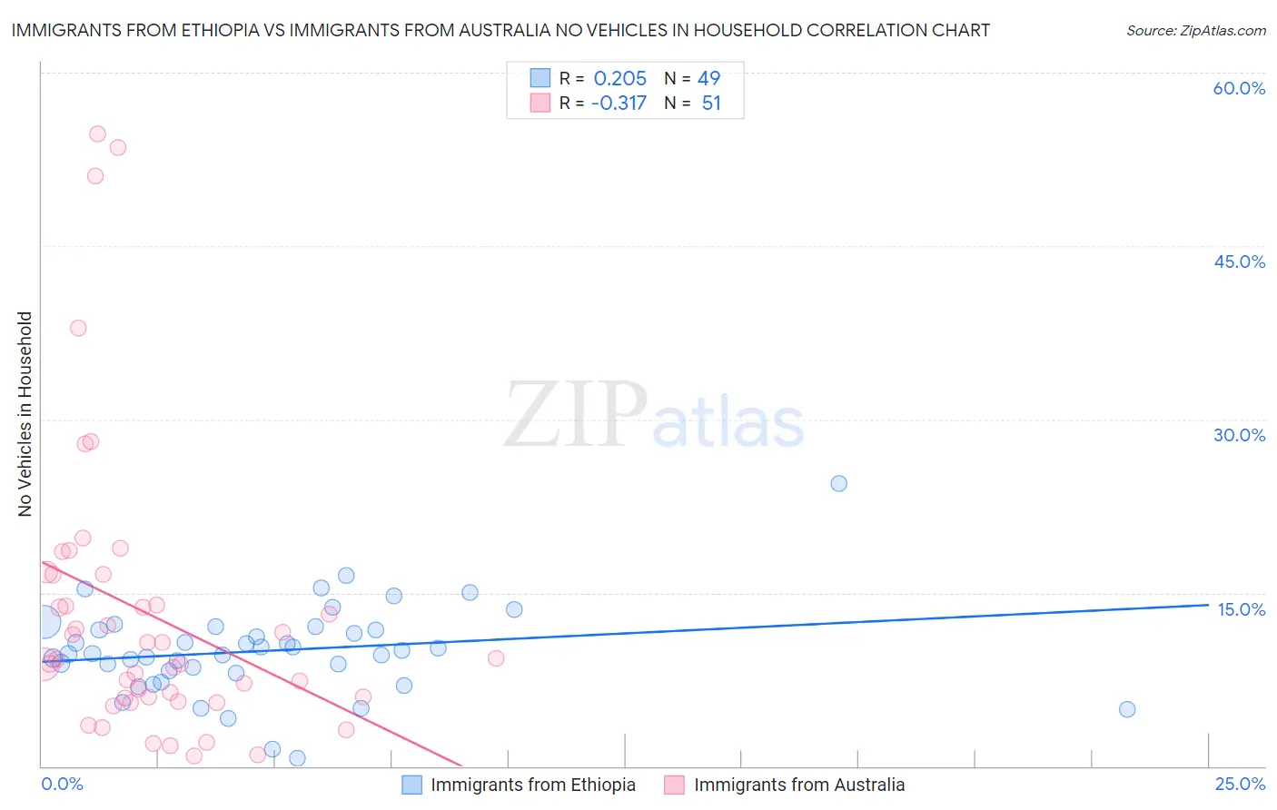 Immigrants from Ethiopia vs Immigrants from Australia No Vehicles in Household