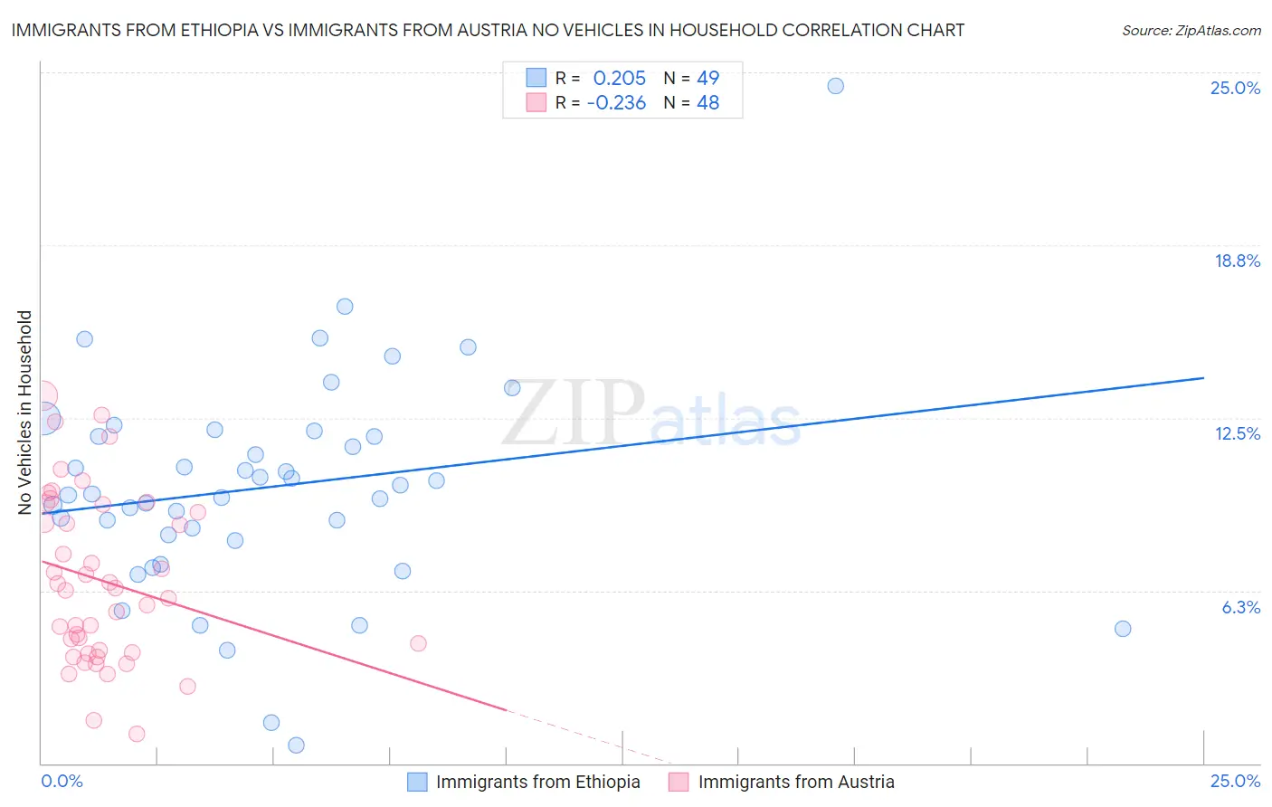 Immigrants from Ethiopia vs Immigrants from Austria No Vehicles in Household