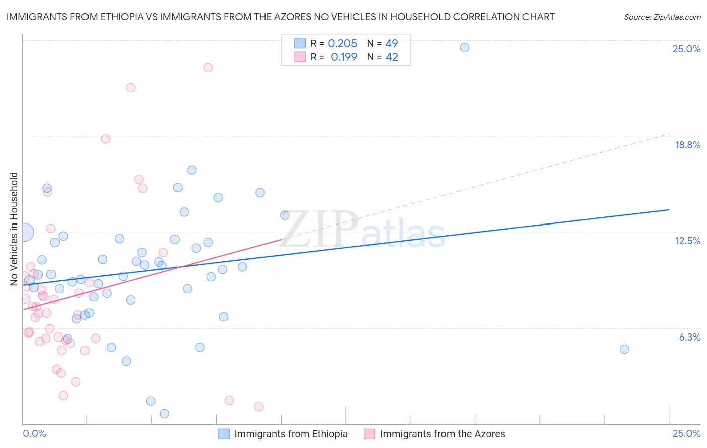 Immigrants from Ethiopia vs Immigrants from the Azores No Vehicles in Household