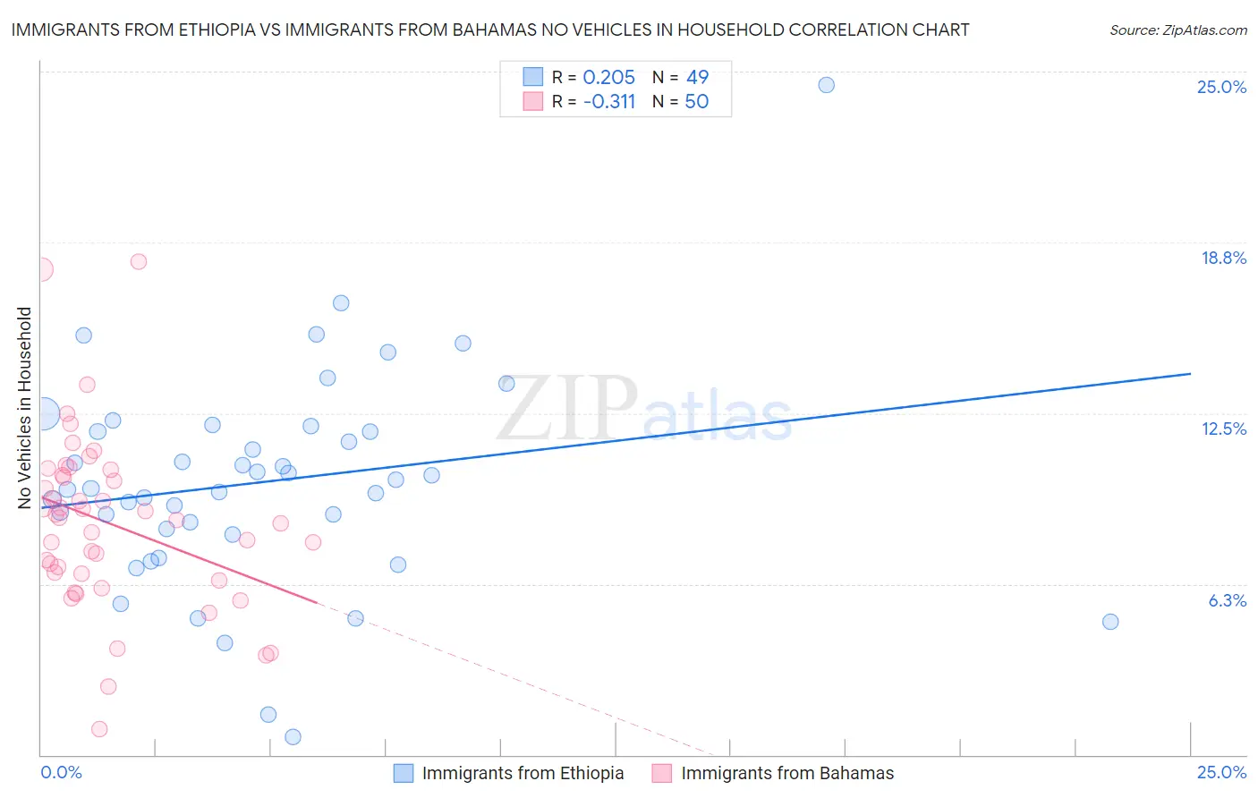 Immigrants from Ethiopia vs Immigrants from Bahamas No Vehicles in Household