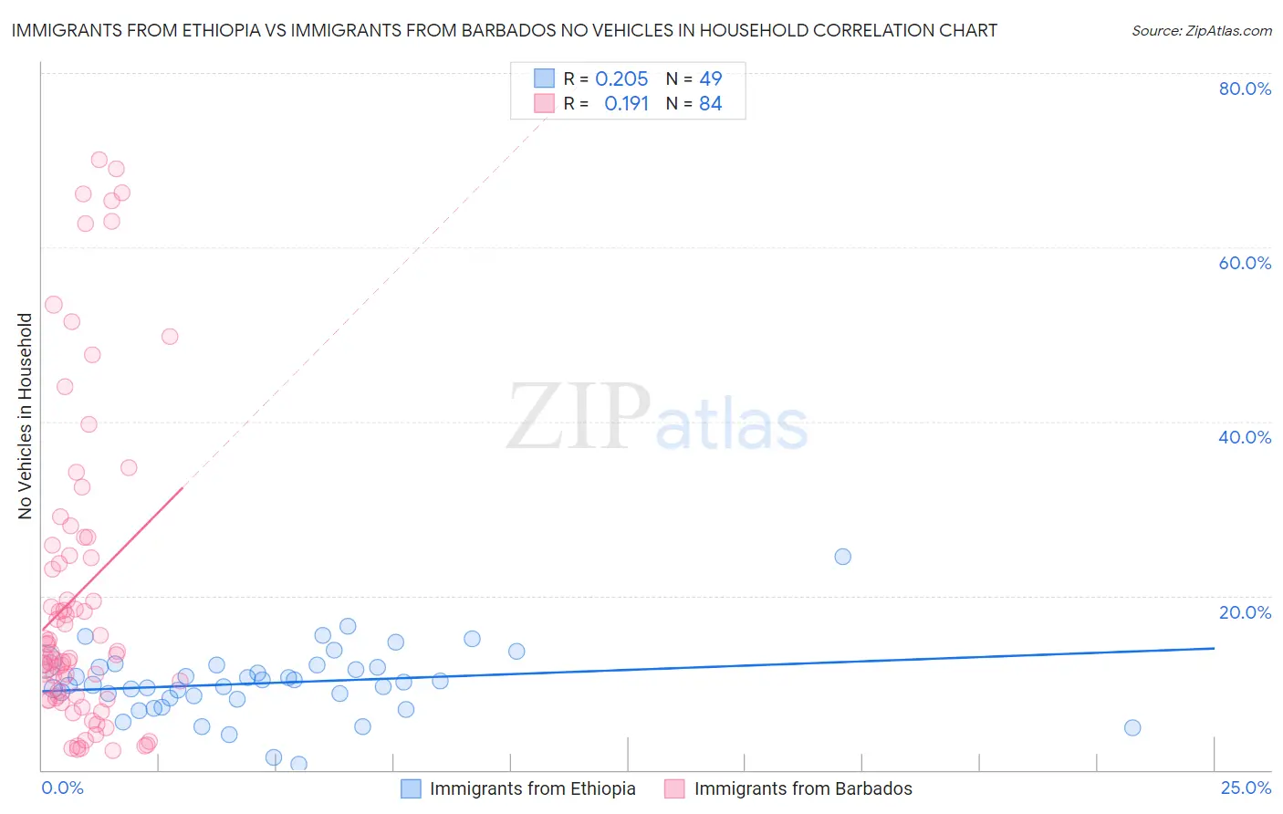 Immigrants from Ethiopia vs Immigrants from Barbados No Vehicles in Household