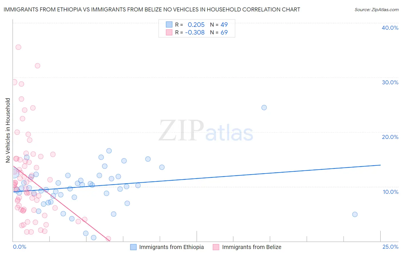 Immigrants from Ethiopia vs Immigrants from Belize No Vehicles in Household