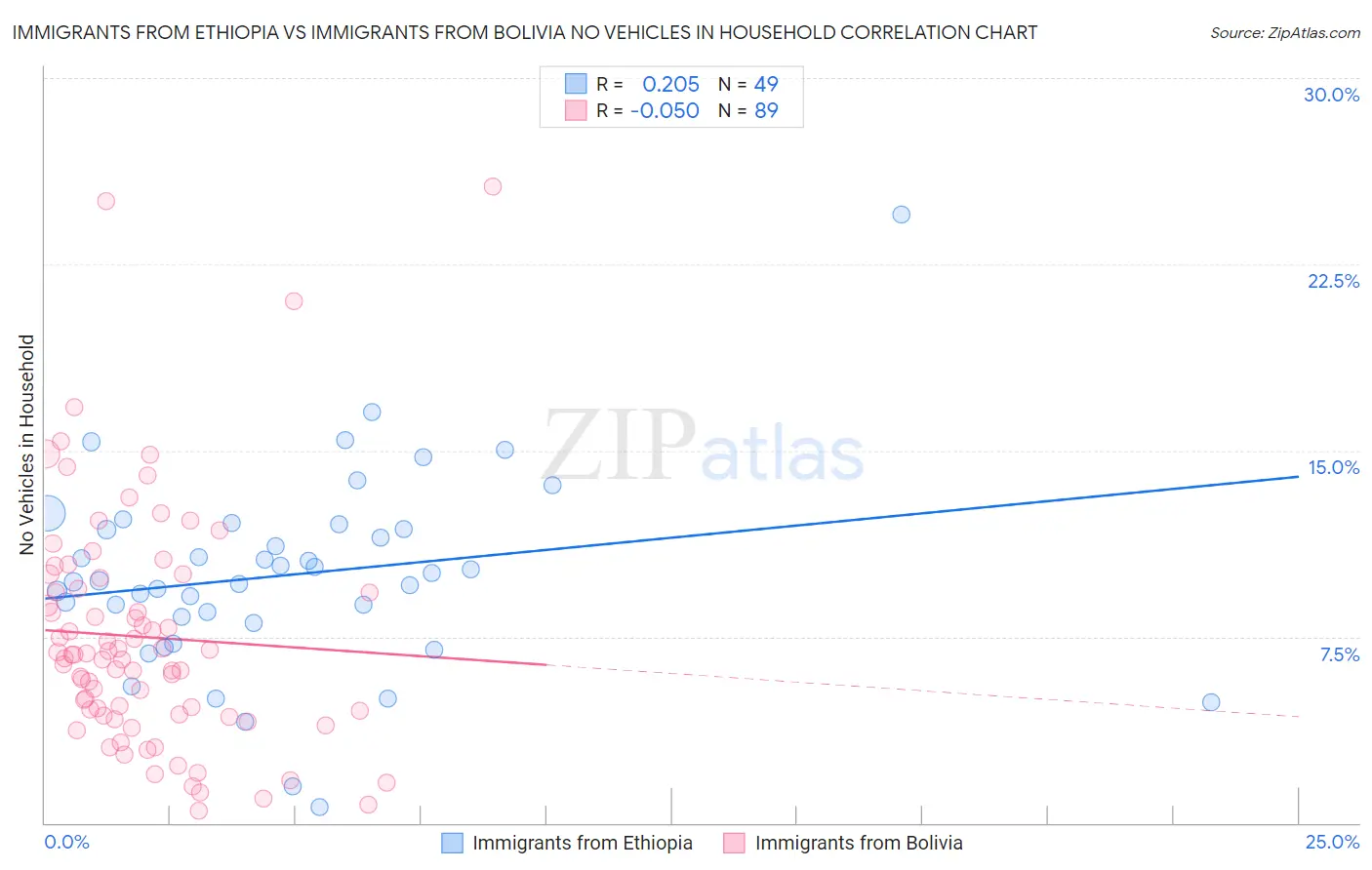 Immigrants from Ethiopia vs Immigrants from Bolivia No Vehicles in Household