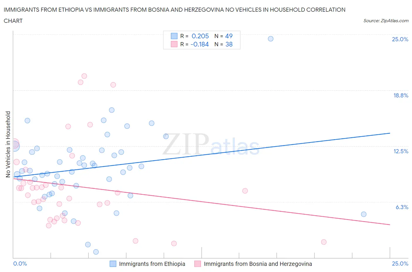 Immigrants from Ethiopia vs Immigrants from Bosnia and Herzegovina No Vehicles in Household