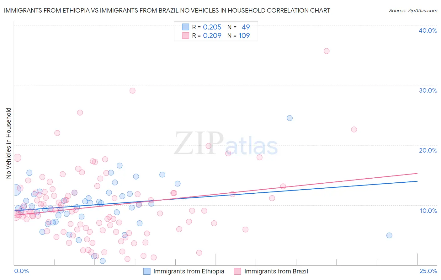 Immigrants from Ethiopia vs Immigrants from Brazil No Vehicles in Household