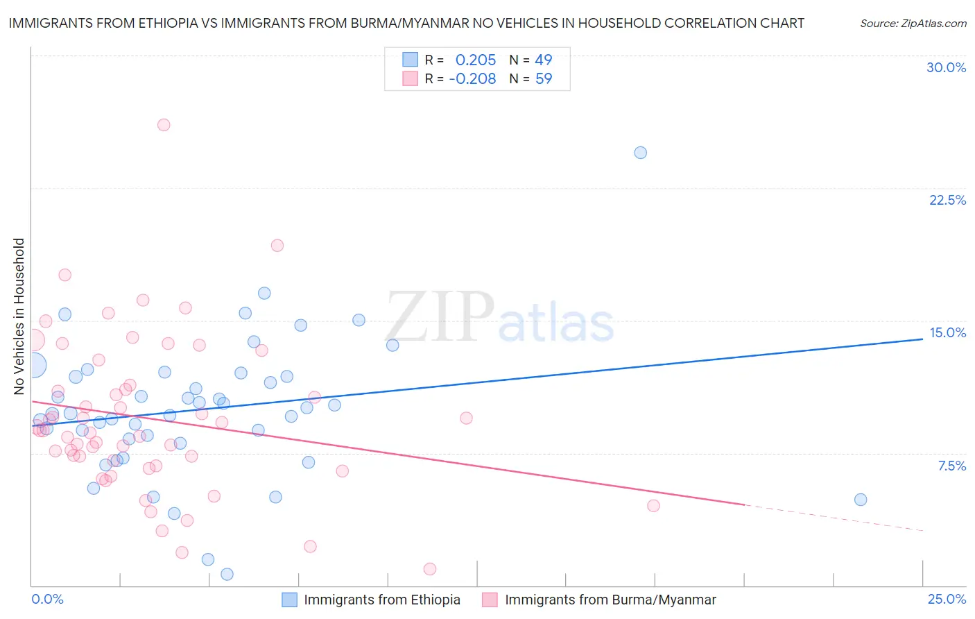 Immigrants from Ethiopia vs Immigrants from Burma/Myanmar No Vehicles in Household