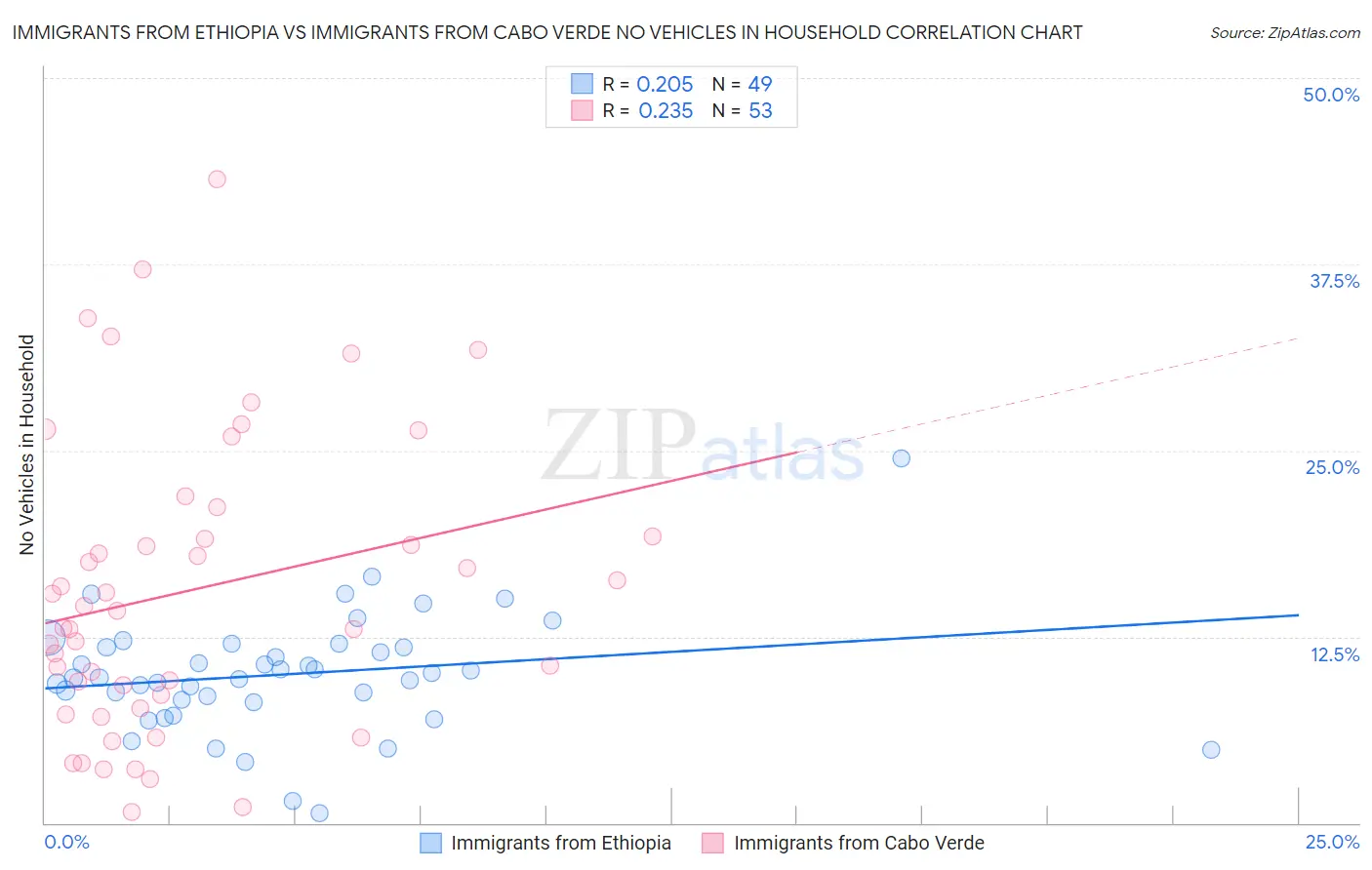 Immigrants from Ethiopia vs Immigrants from Cabo Verde No Vehicles in Household