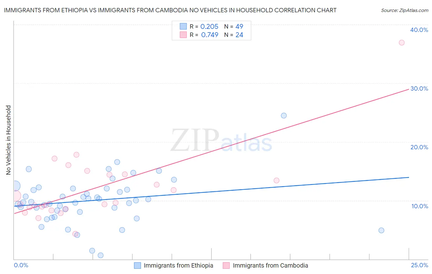 Immigrants from Ethiopia vs Immigrants from Cambodia No Vehicles in Household