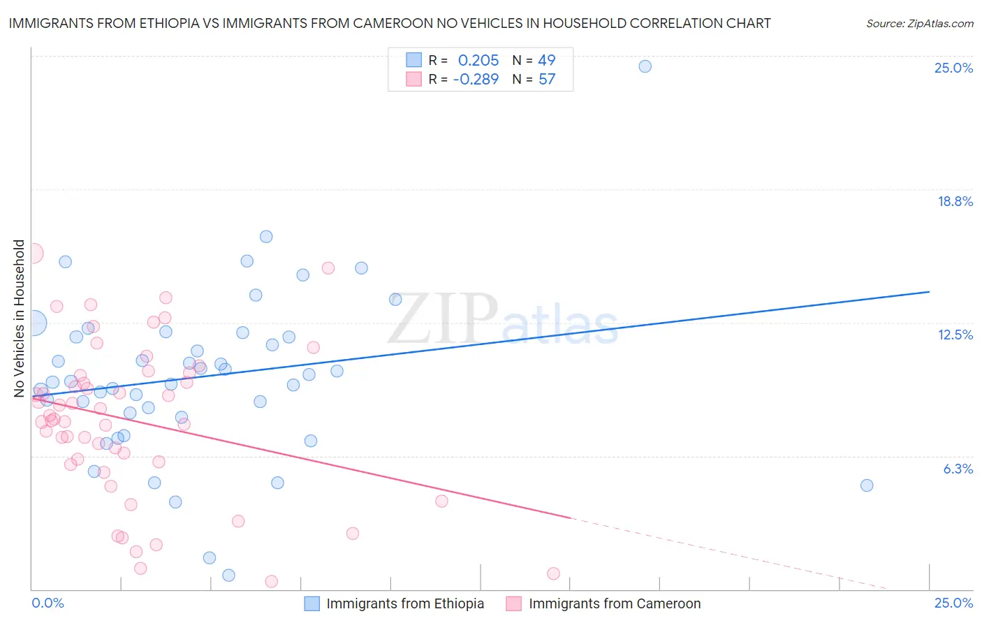Immigrants from Ethiopia vs Immigrants from Cameroon No Vehicles in Household