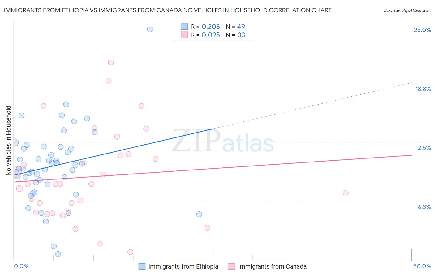 Immigrants from Ethiopia vs Immigrants from Canada No Vehicles in Household