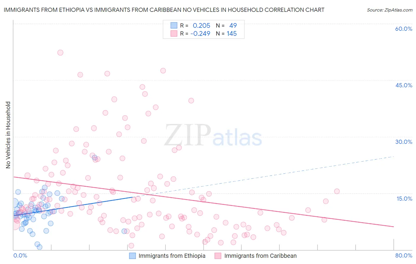 Immigrants from Ethiopia vs Immigrants from Caribbean No Vehicles in Household