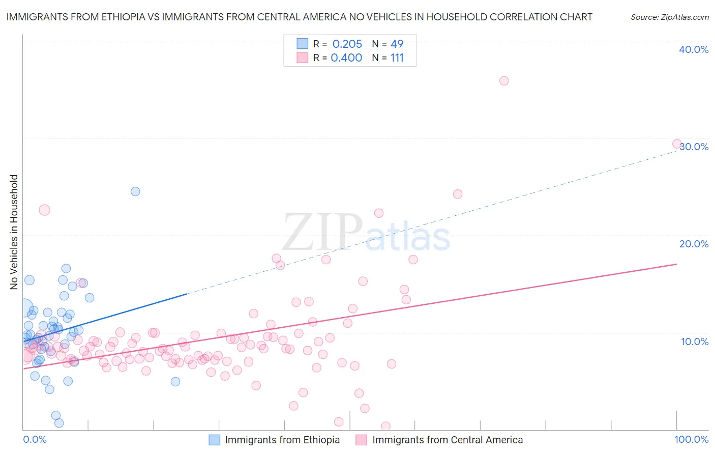 Immigrants from Ethiopia vs Immigrants from Central America No Vehicles in Household