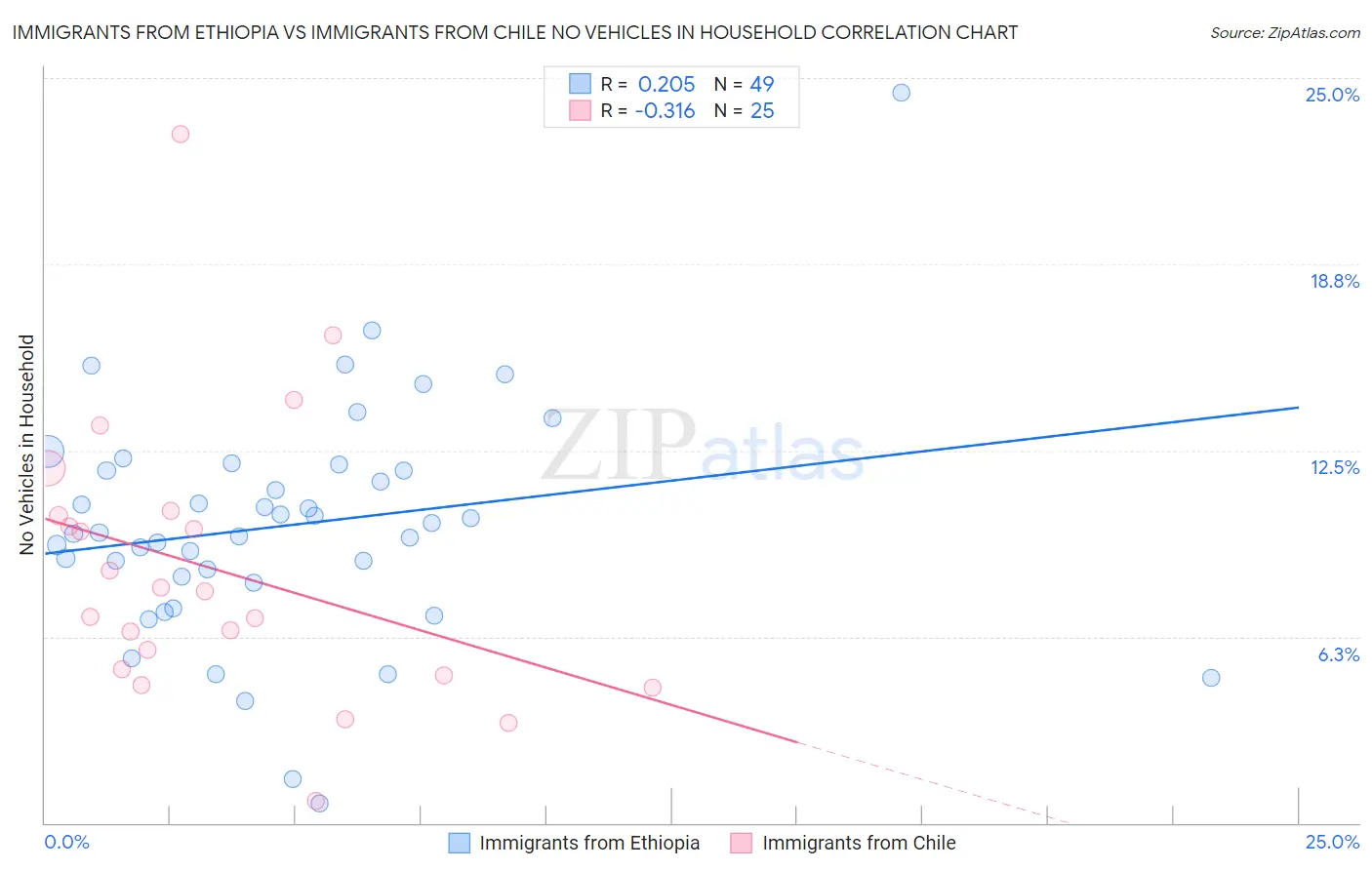 Immigrants from Ethiopia vs Immigrants from Chile No Vehicles in Household