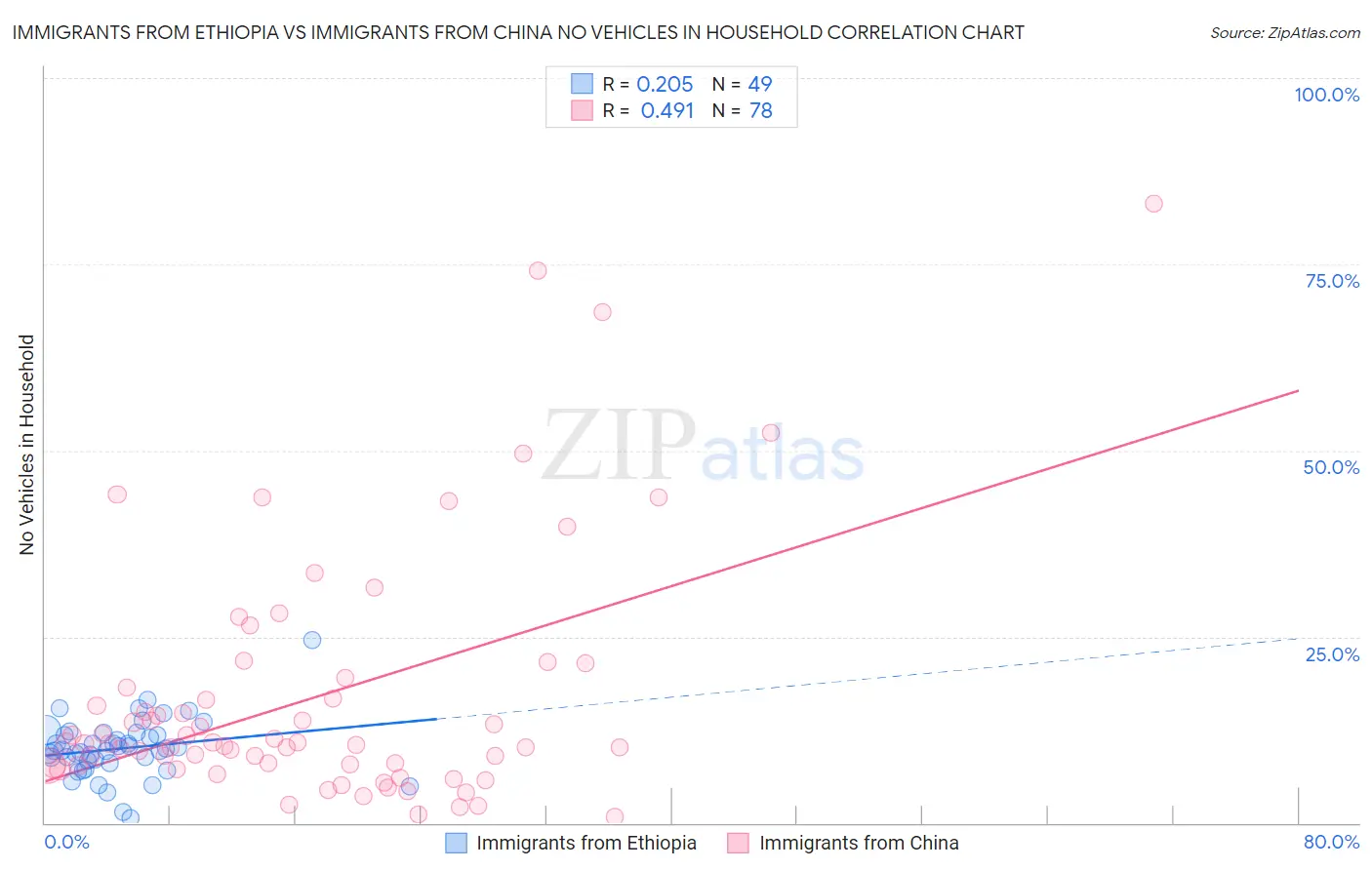 Immigrants from Ethiopia vs Immigrants from China No Vehicles in Household