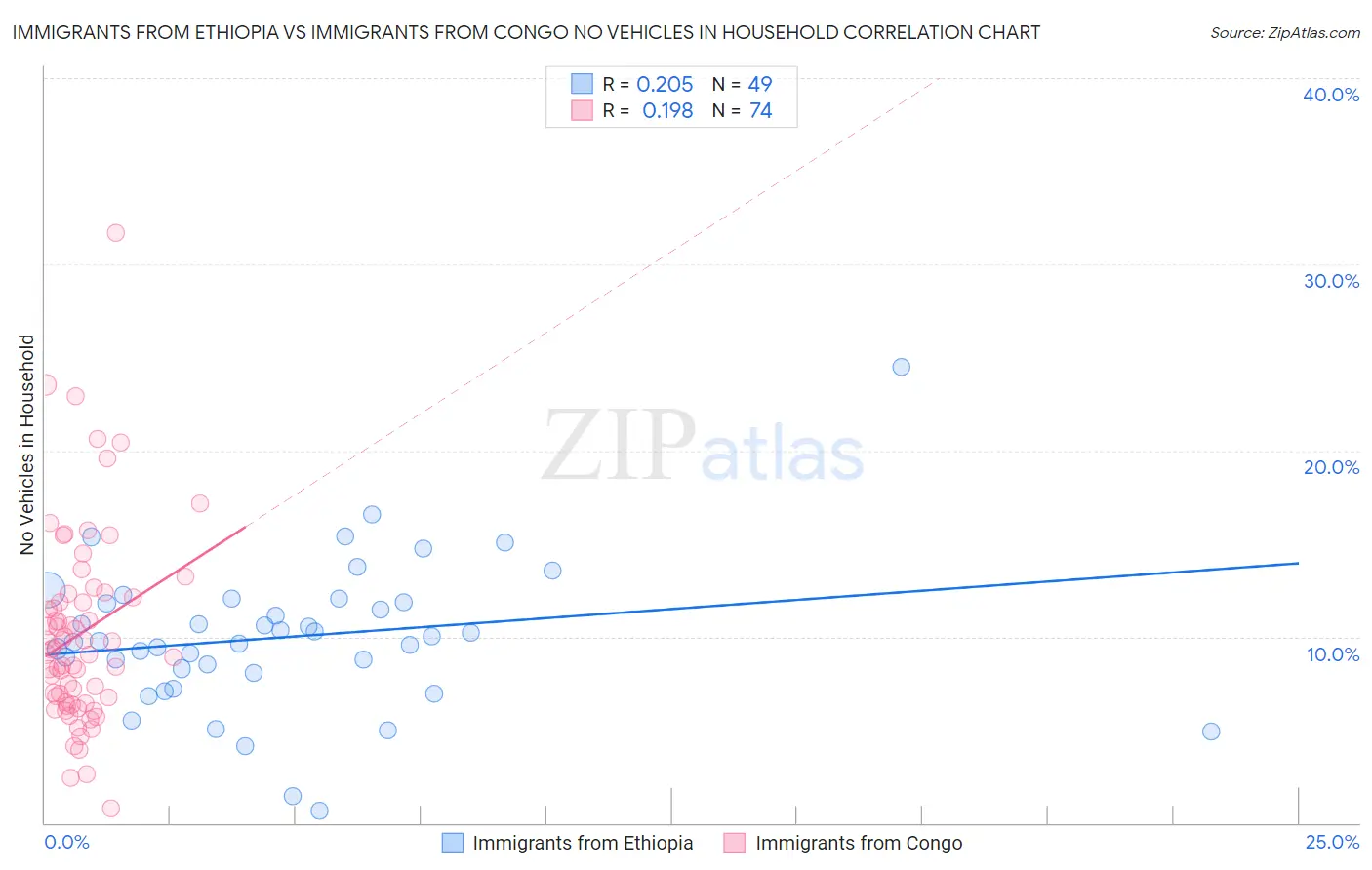 Immigrants from Ethiopia vs Immigrants from Congo No Vehicles in Household