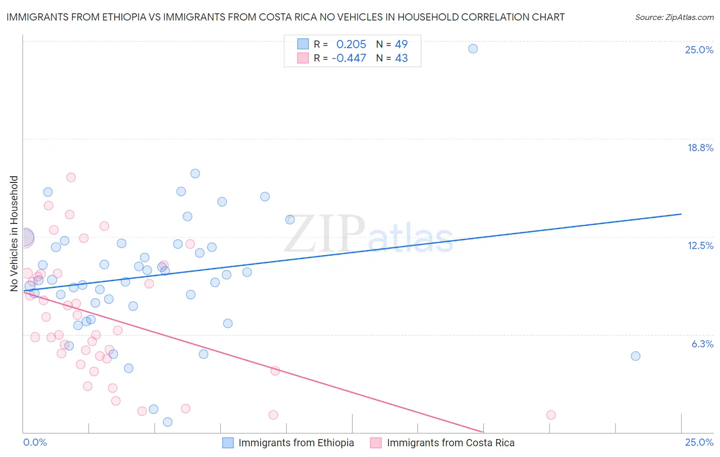 Immigrants from Ethiopia vs Immigrants from Costa Rica No Vehicles in Household