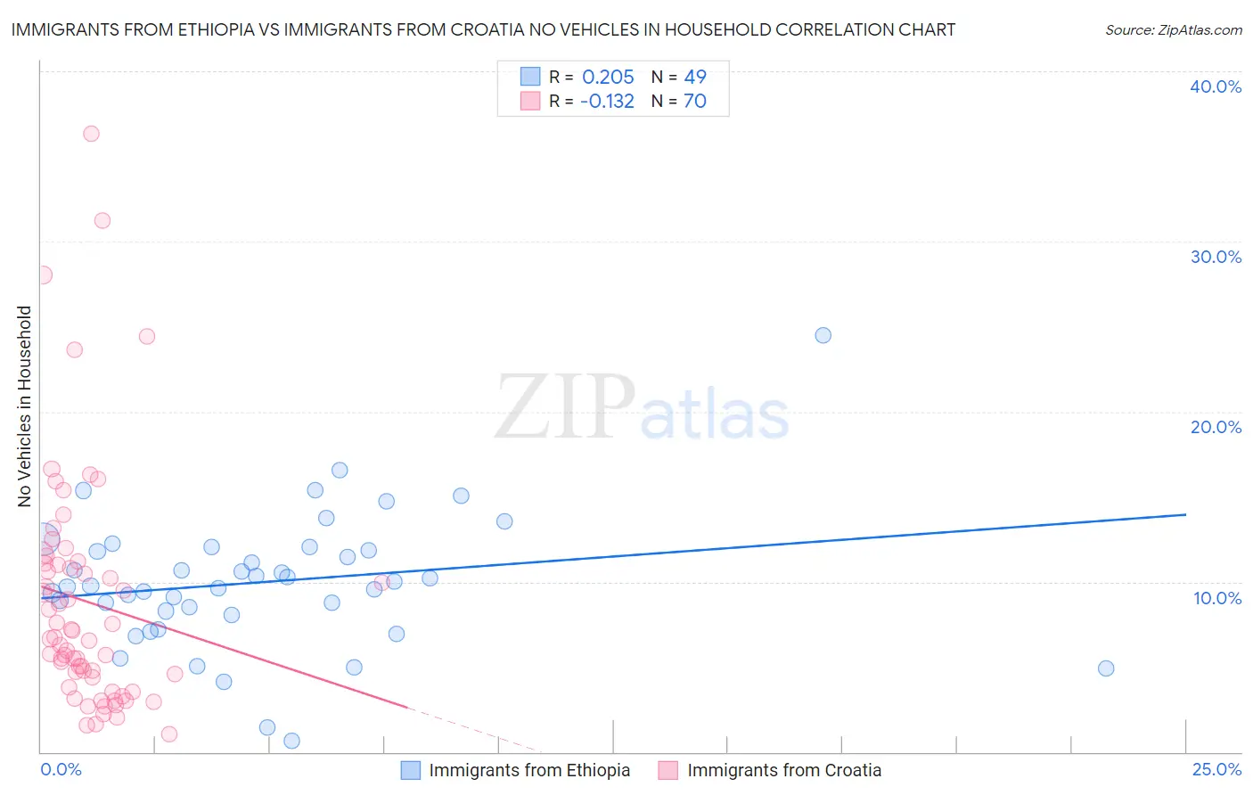 Immigrants from Ethiopia vs Immigrants from Croatia No Vehicles in Household