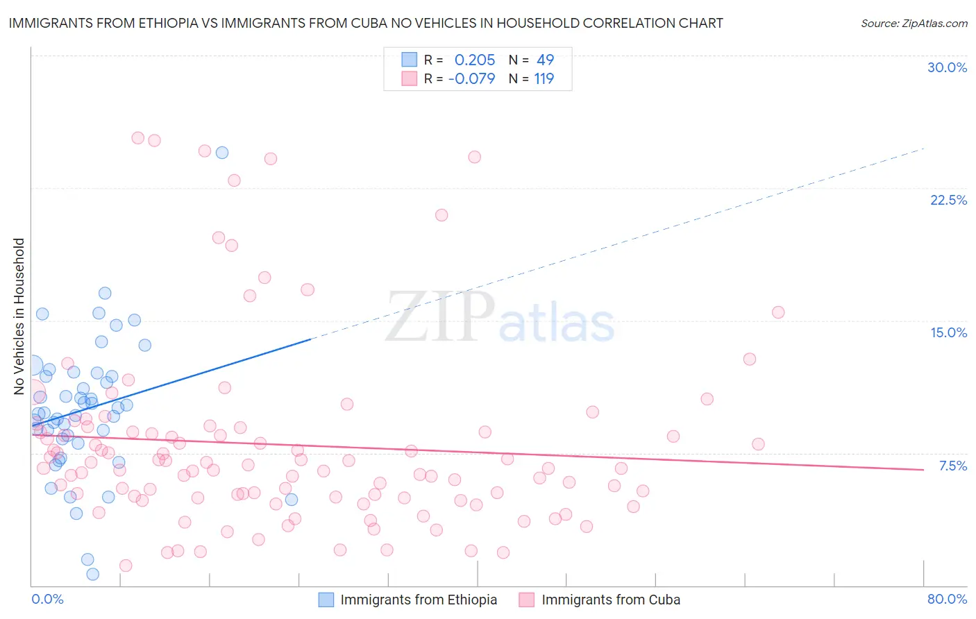 Immigrants from Ethiopia vs Immigrants from Cuba No Vehicles in Household