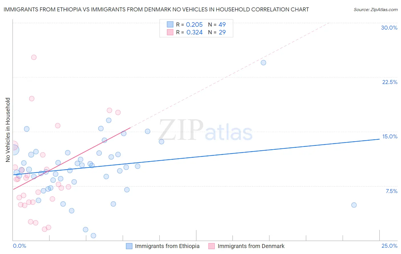 Immigrants from Ethiopia vs Immigrants from Denmark No Vehicles in Household