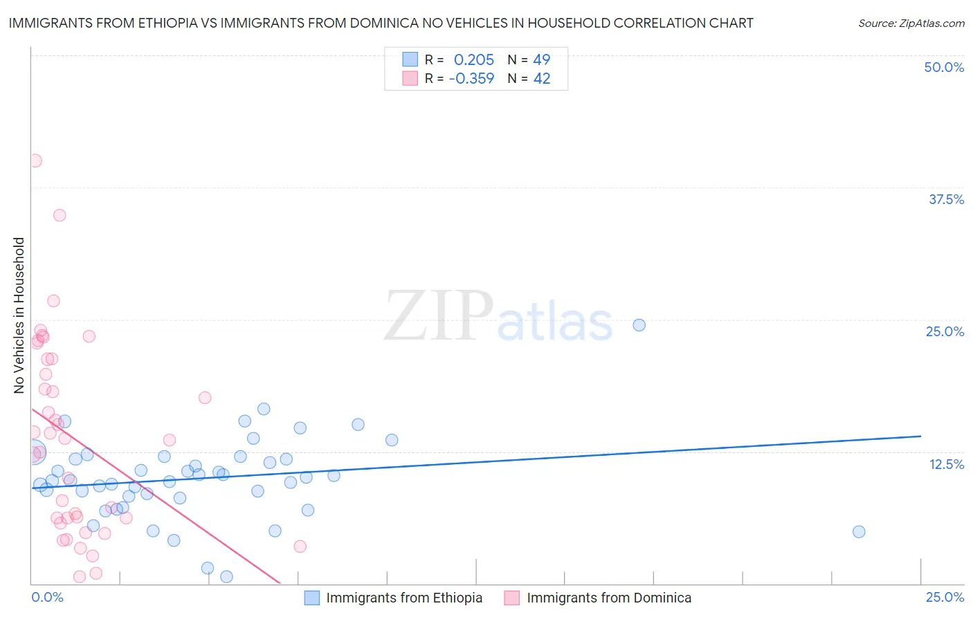 Immigrants from Ethiopia vs Immigrants from Dominica No Vehicles in Household