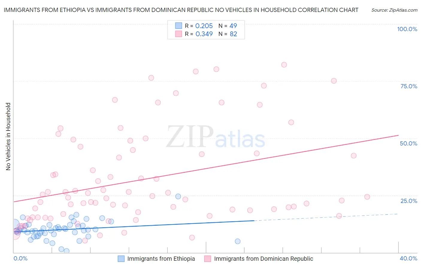 Immigrants from Ethiopia vs Immigrants from Dominican Republic No Vehicles in Household