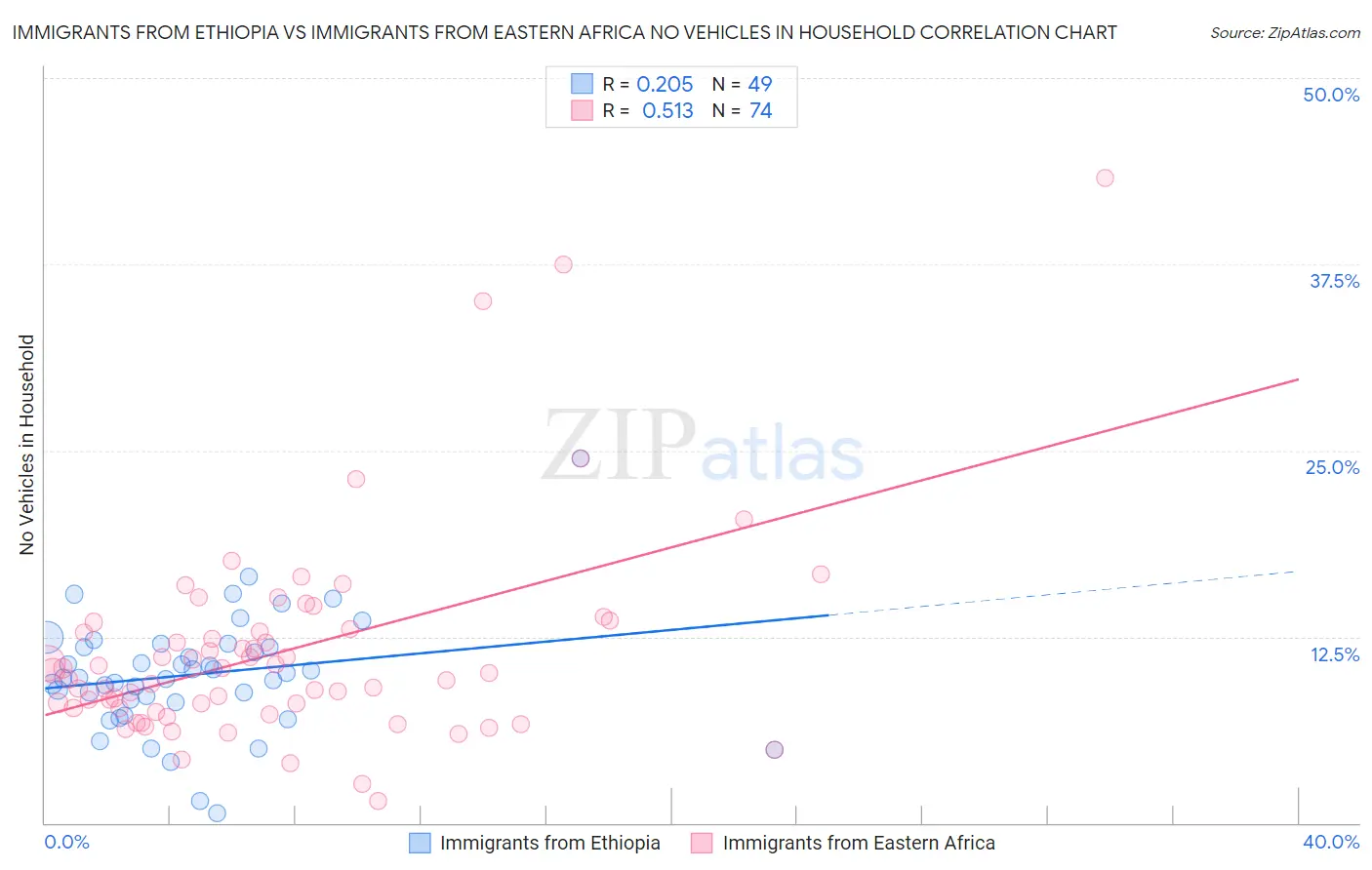 Immigrants from Ethiopia vs Immigrants from Eastern Africa No Vehicles in Household