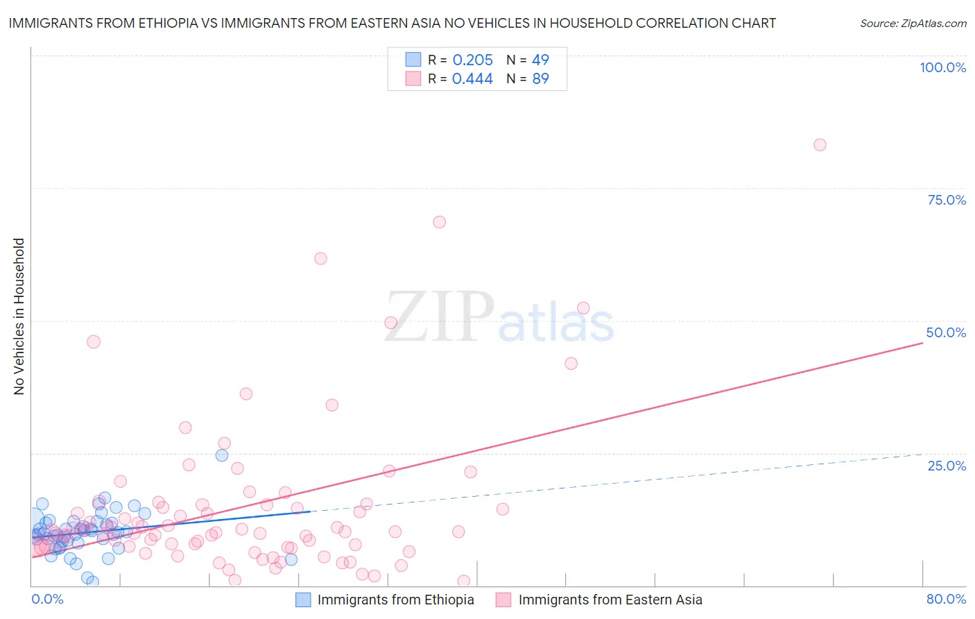 Immigrants from Ethiopia vs Immigrants from Eastern Asia No Vehicles in Household