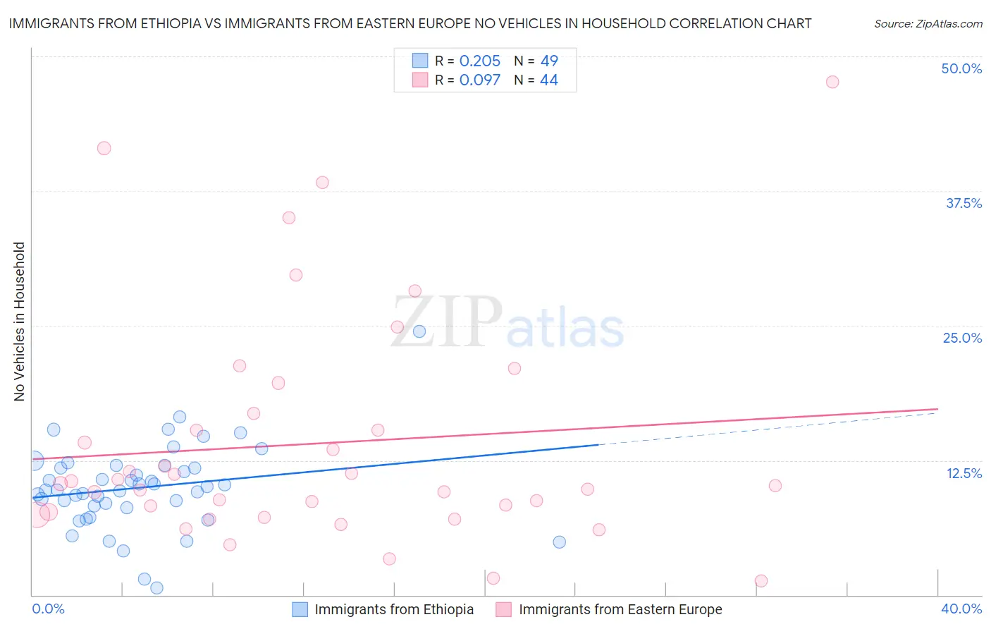 Immigrants from Ethiopia vs Immigrants from Eastern Europe No Vehicles in Household