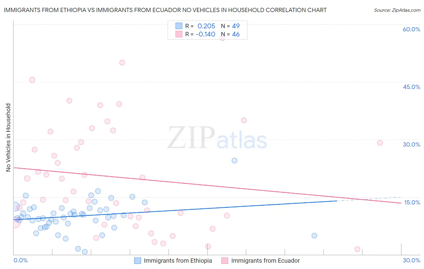 Immigrants from Ethiopia vs Immigrants from Ecuador No Vehicles in Household