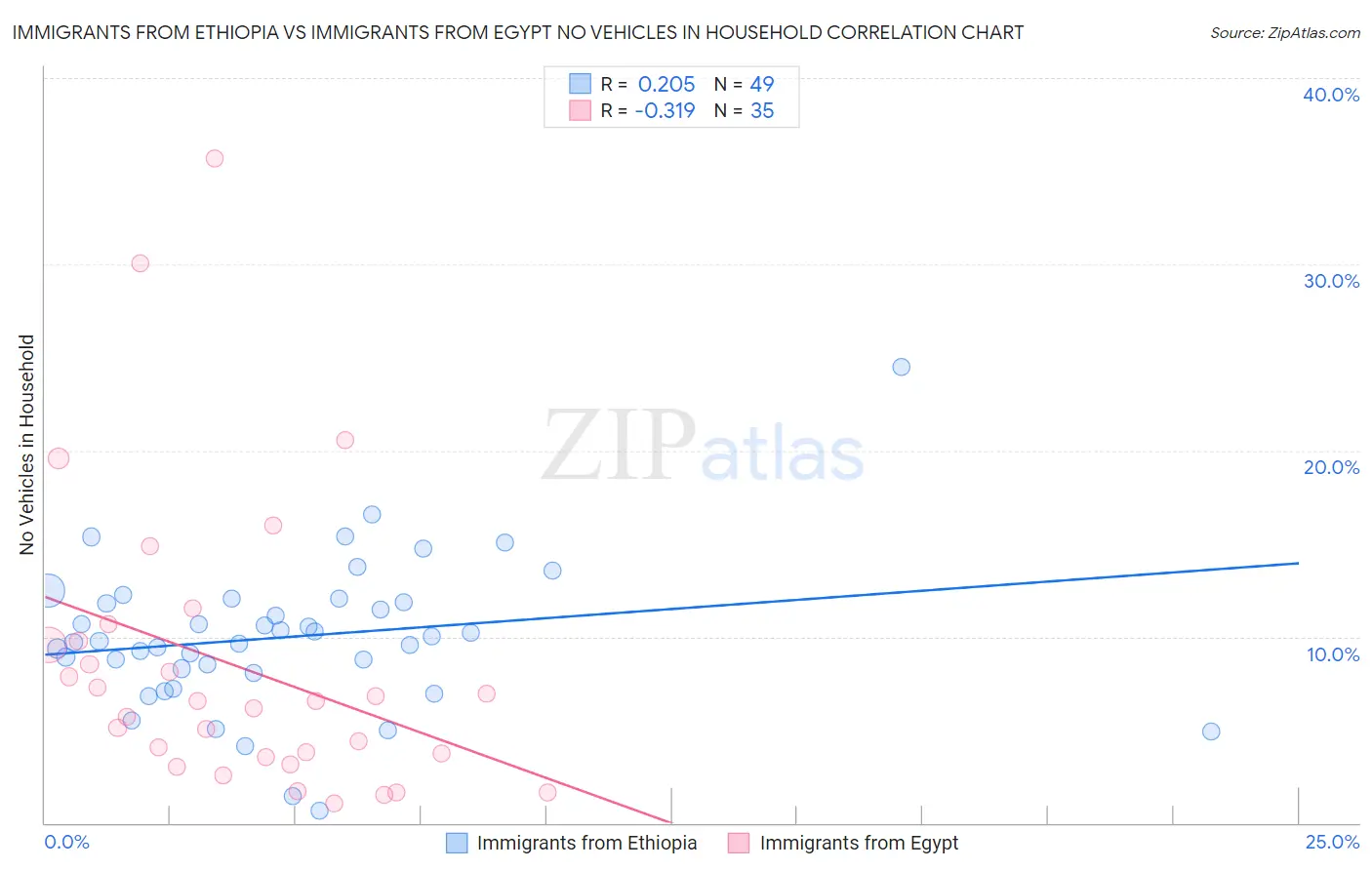 Immigrants from Ethiopia vs Immigrants from Egypt No Vehicles in Household