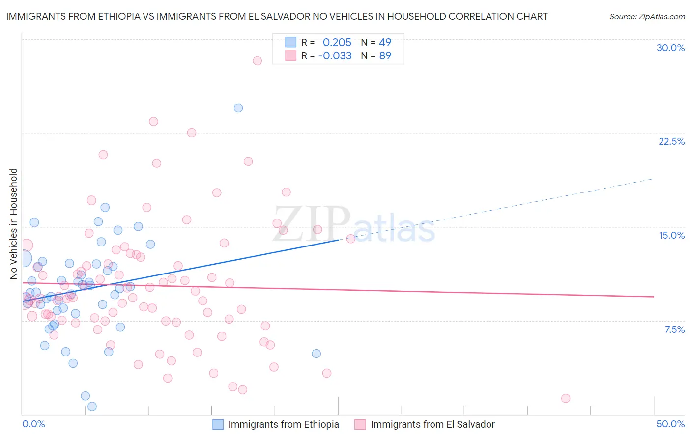 Immigrants from Ethiopia vs Immigrants from El Salvador No Vehicles in Household