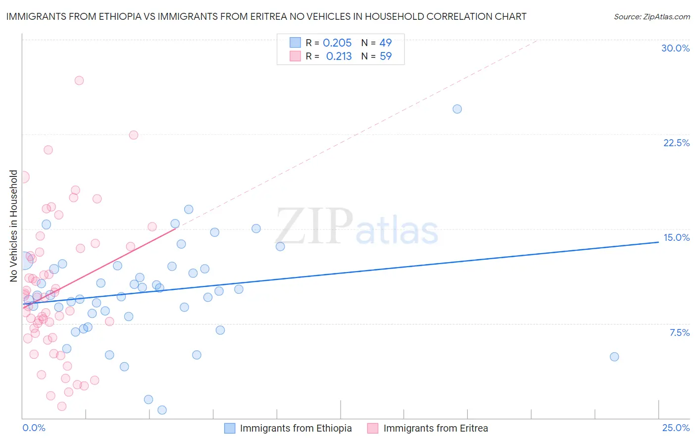 Immigrants from Ethiopia vs Immigrants from Eritrea No Vehicles in Household