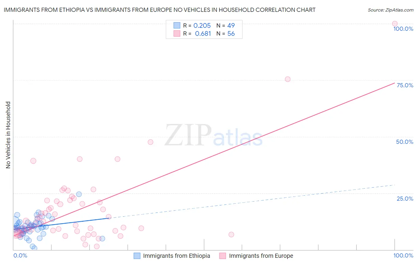 Immigrants from Ethiopia vs Immigrants from Europe No Vehicles in Household