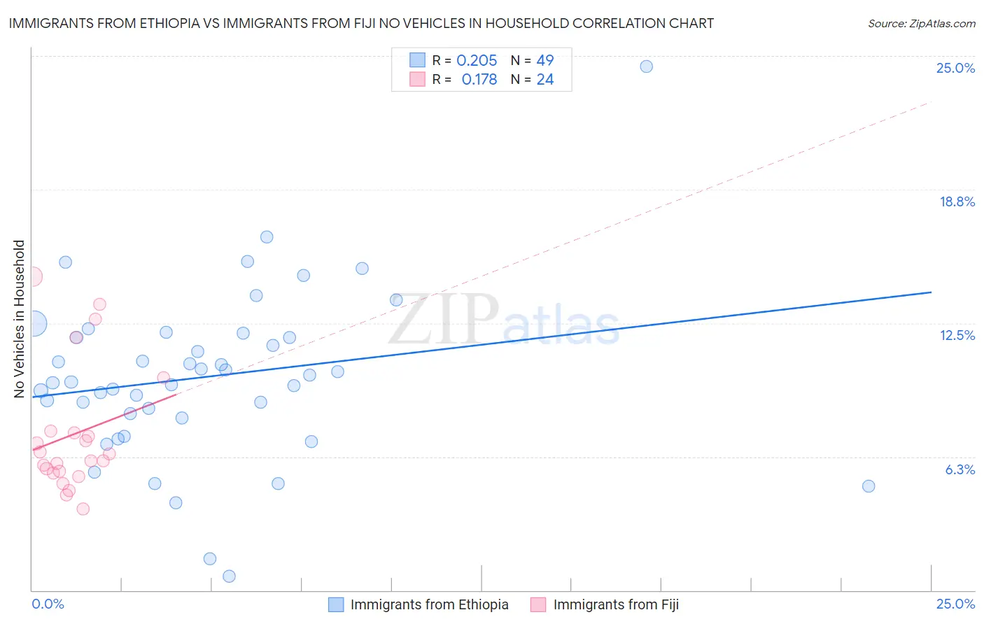 Immigrants from Ethiopia vs Immigrants from Fiji No Vehicles in Household