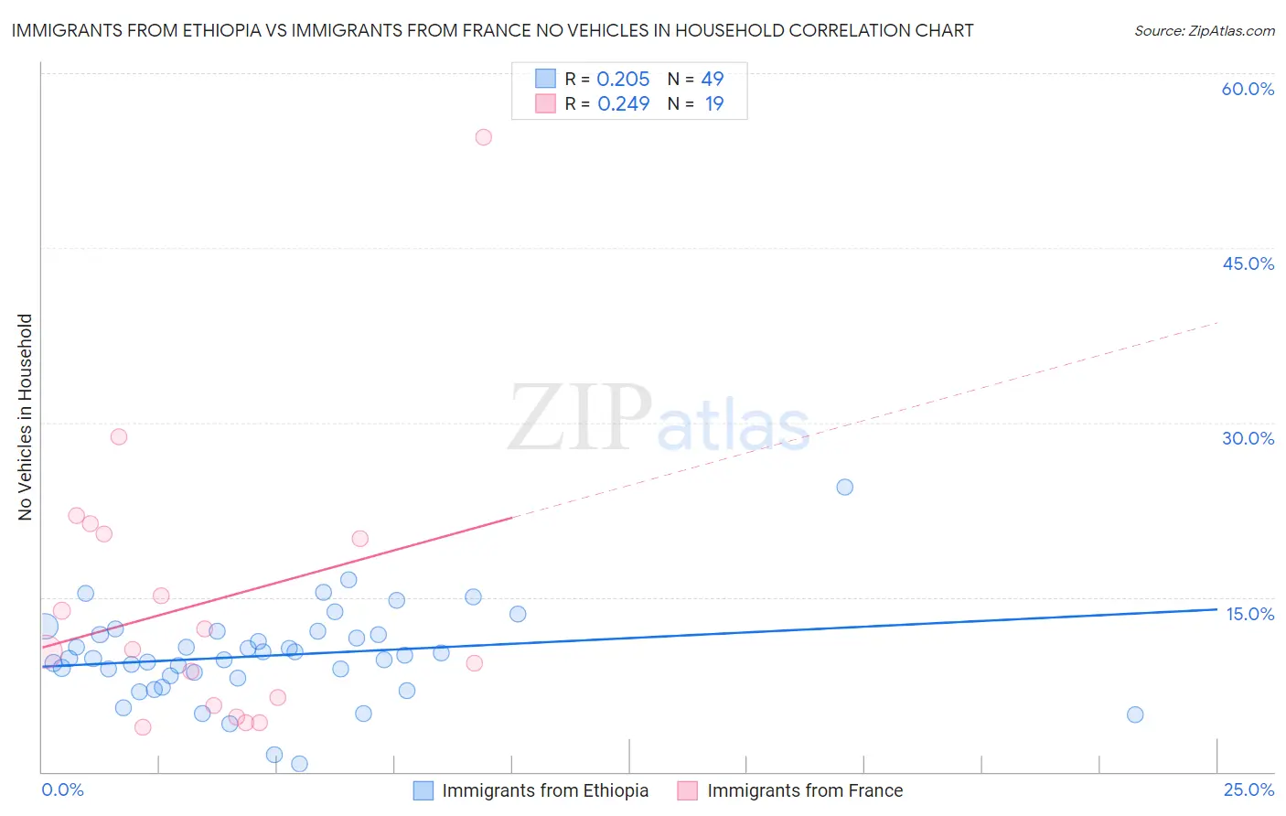 Immigrants from Ethiopia vs Immigrants from France No Vehicles in Household