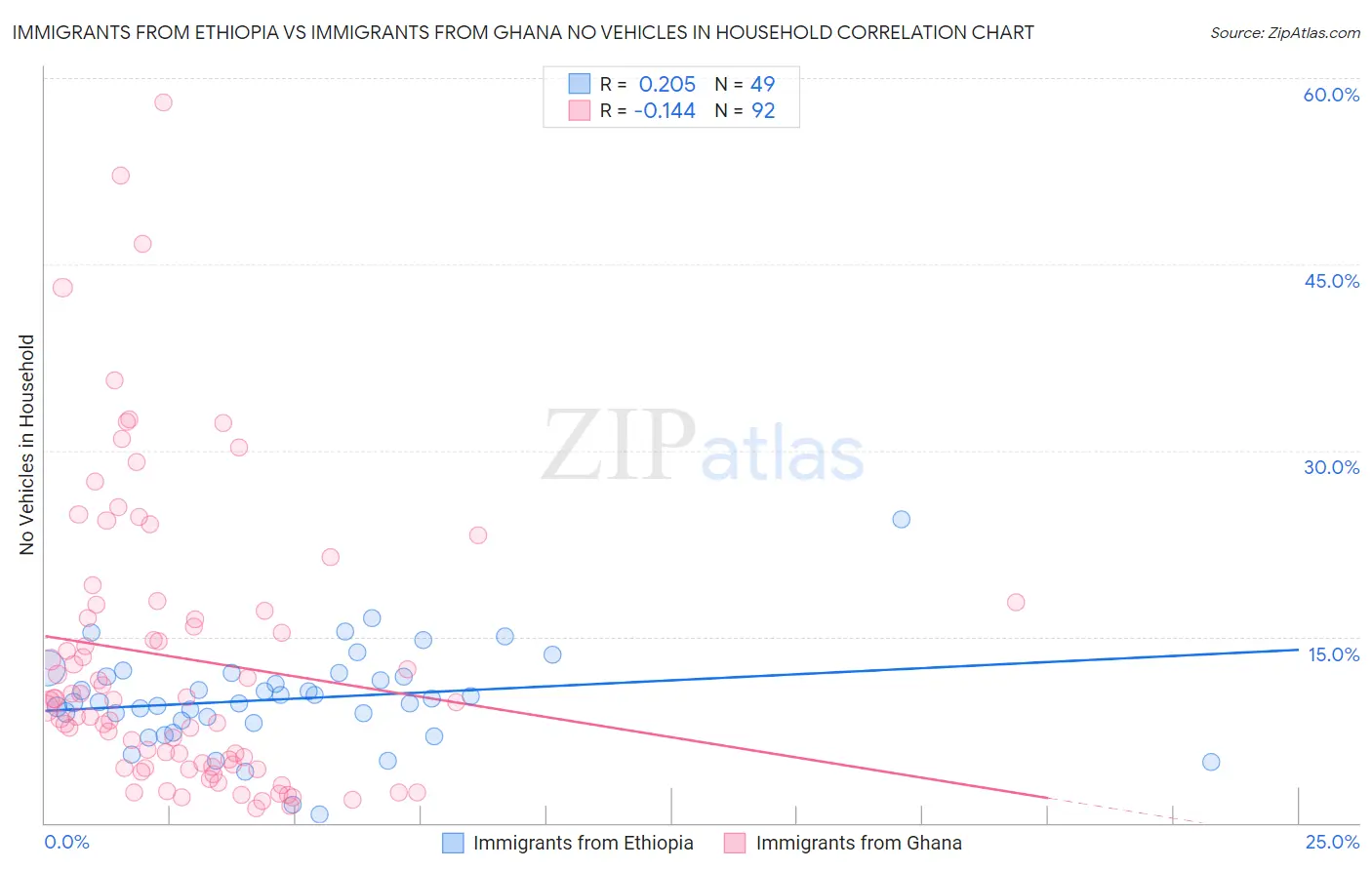 Immigrants from Ethiopia vs Immigrants from Ghana No Vehicles in Household