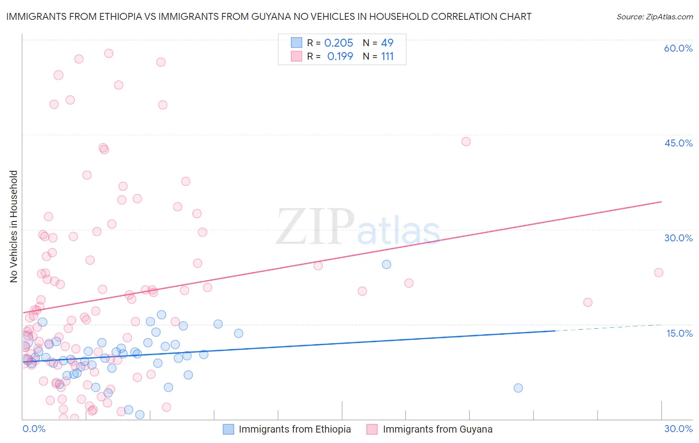 Immigrants from Ethiopia vs Immigrants from Guyana No Vehicles in Household