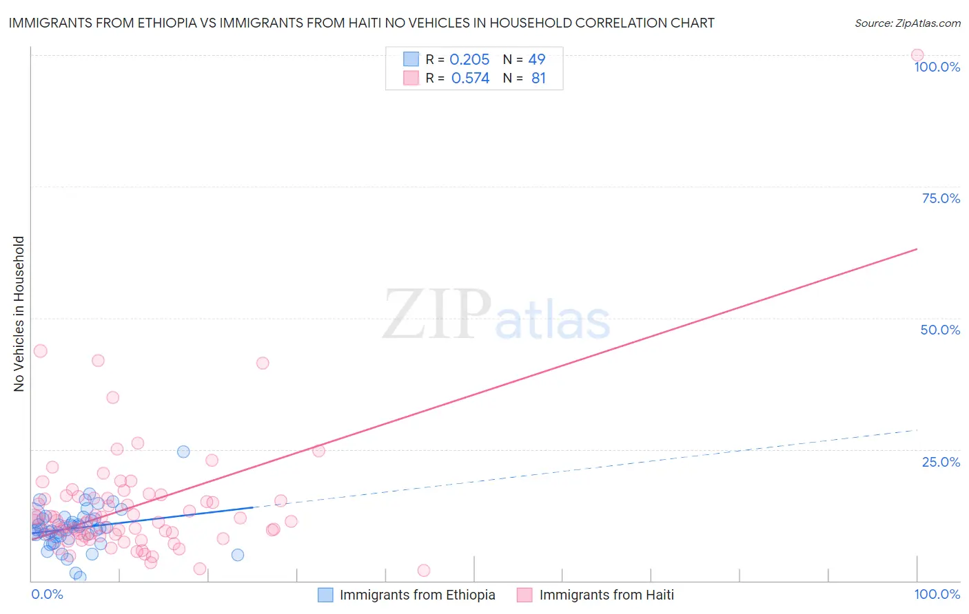 Immigrants from Ethiopia vs Immigrants from Haiti No Vehicles in Household