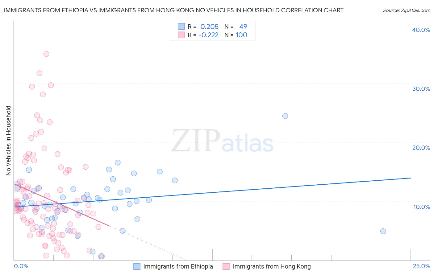 Immigrants from Ethiopia vs Immigrants from Hong Kong No Vehicles in Household