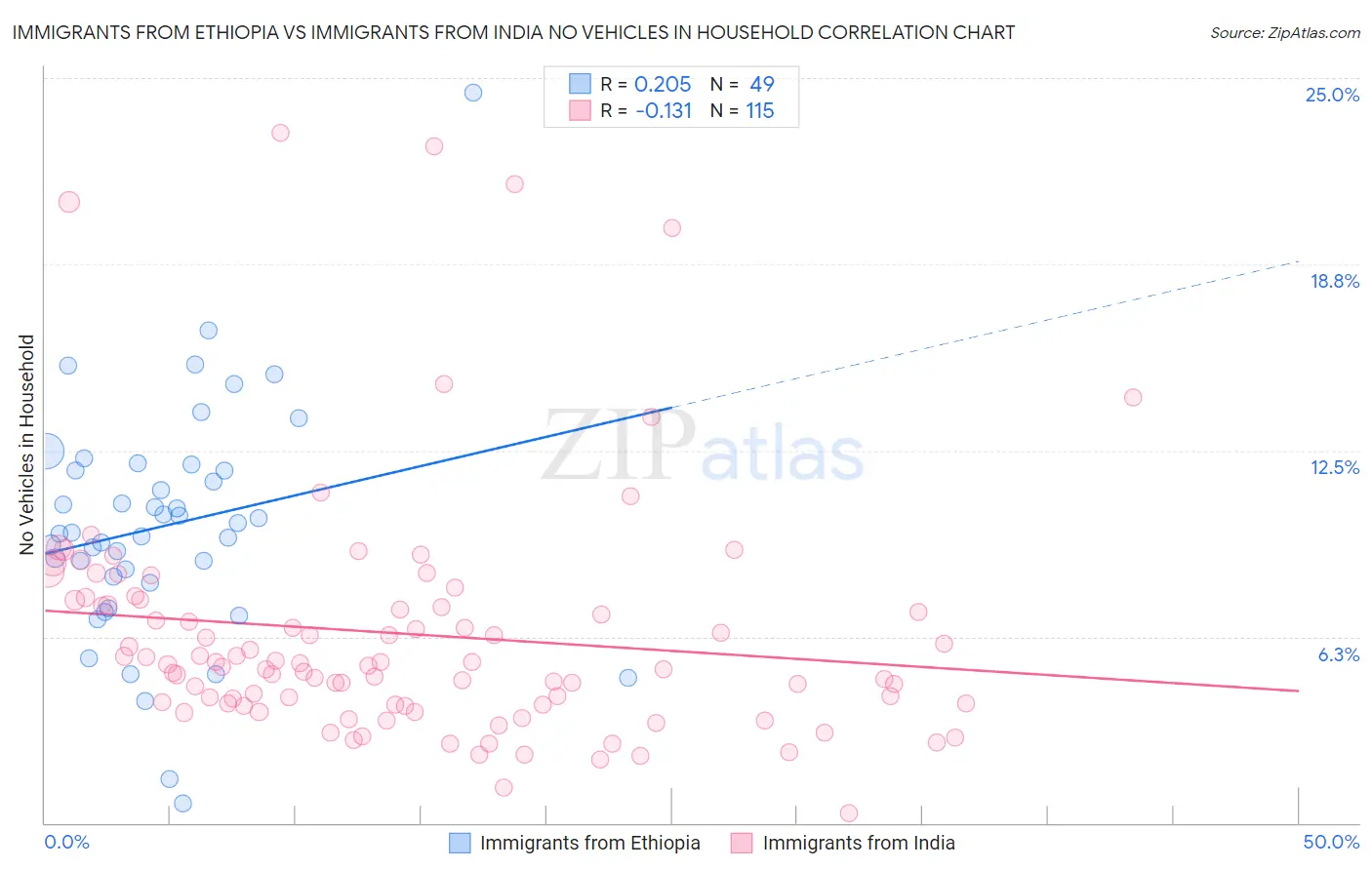 Immigrants from Ethiopia vs Immigrants from India No Vehicles in Household