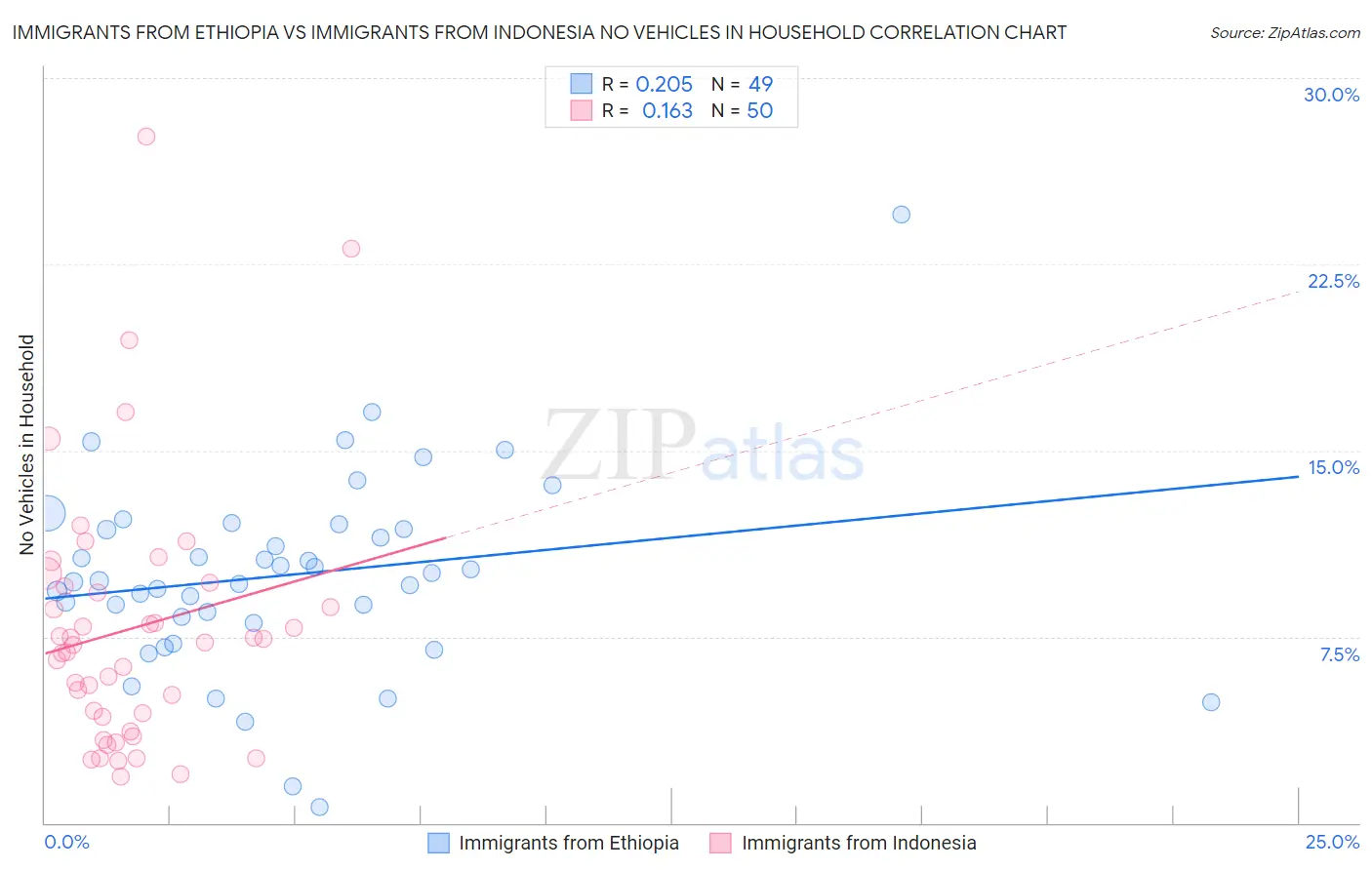 Immigrants from Ethiopia vs Immigrants from Indonesia No Vehicles in Household