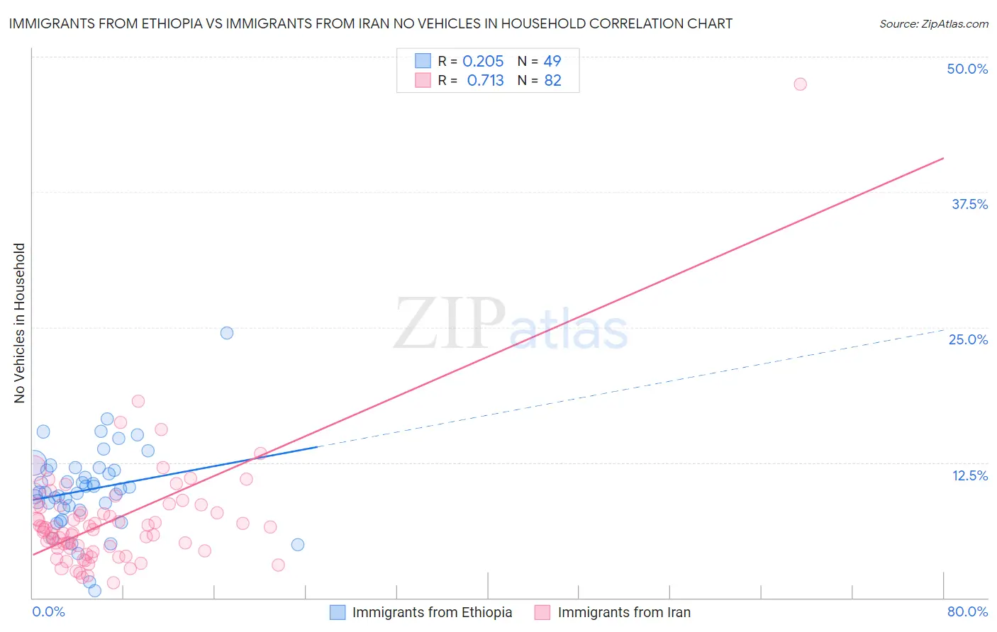 Immigrants from Ethiopia vs Immigrants from Iran No Vehicles in Household