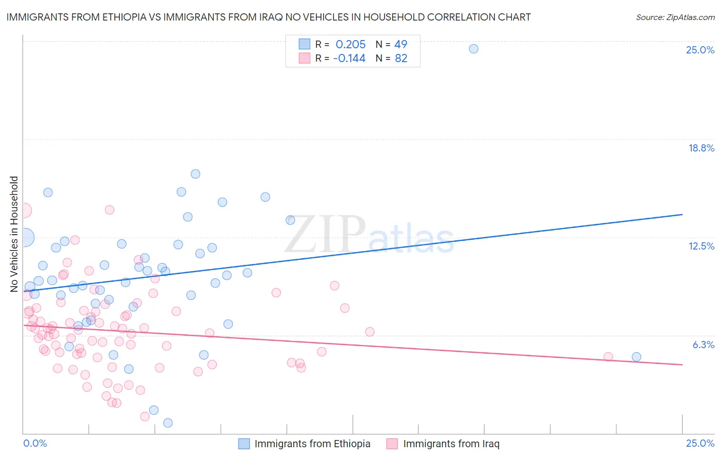 Immigrants from Ethiopia vs Immigrants from Iraq No Vehicles in Household
